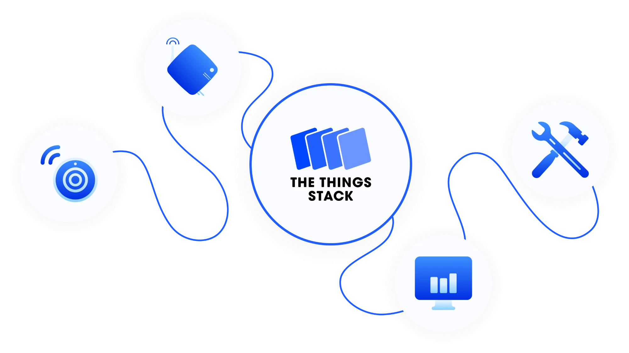 Diagram of The Things Stack connecting devices, gateways, developer tools and applications